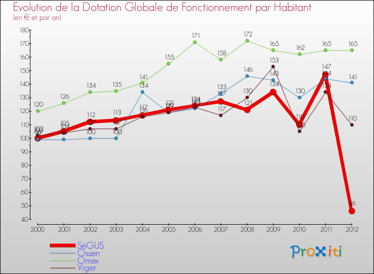 Evolution et montant de la dotation globale de fonctionnement par Habitant pour SéGUS et les communes proches Comparaison des dotations globales de fonctionnement par habitant pour SéGUS et les communes voisines