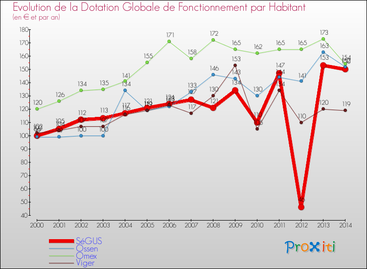 Evolution et montant de la dotation globale de fonctionnement par Habitant pour SéGUS et les communes proches de 2000 à 2014. Comparaison des dotations globales de fonctionnement par habitant pour SéGUS et les communes voisines de 2000 à 2014.