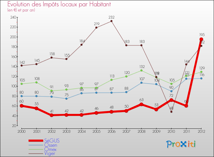 Evolution et montant des impôts locaux par Habitant pour SéGUS et les communes proches Comparaison des impôts locaux par habitant pour SéGUS et les communes voisines