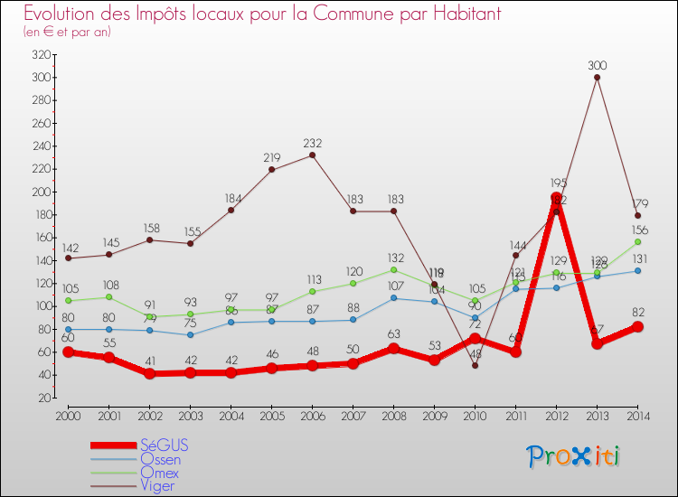Evolution et montant des impôts locaux par Habitant pour SéGUS et les communes proches de 2000 à 2014 Comparaison des impôts locaux par habitant pour SéGUS et les communes voisines de 2000 à 2014