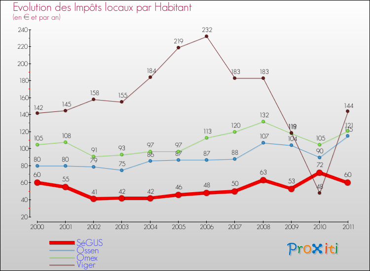 Evolution et montant des impôts locaux par Habitant pour SéGUS et les communes proches Comparaison des impôts locaux par habitant pour SéGUS et les communes voisines