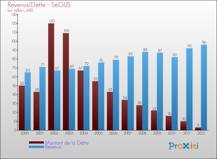 Evolution comparée de la dette et des revenus pour la commune de SéGUS de 2000 à 2012 Comparaison de la dette et des revenus pour SéGUS de 2000 à 2012