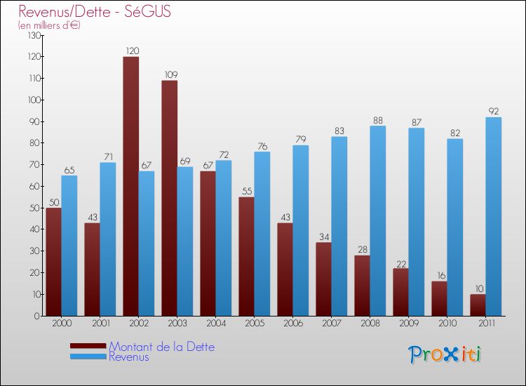 Evolution comparée de la dette et des revenus pour la commune de SéGUS de 2000 à 2011 Comparaison de la dette et des revenus pour SéGUS de 2000 à 2011