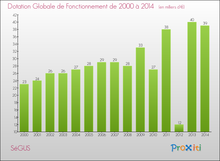 Evolution du montant de la Dotation Globale de Fonctionnement pour la commune de SéGUS de 2000 à 2014 Evolution du montant de la Dotation Globale de Fonctionnement pour SéGUS de 2000 à 2014