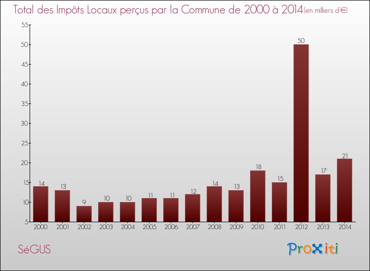 Evolution des Impôts Locaux pour la commune de SéGUS de 2000 à 2014 Evolution des Impôts Locaux pour SéGUS de 2000 à 2014
