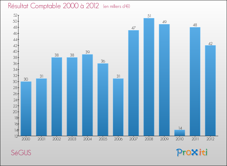 Evolution du résultat comptable pour la commune de SéGUS de 2000 à 2012 Evolution du résultat comptable pour SéGUS de 2000 à 2012