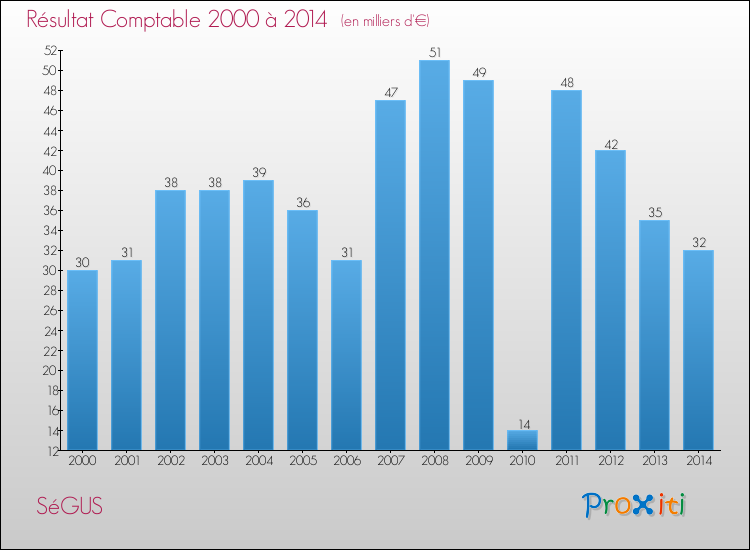 Evolution du résultat comptable pour la commune de SéGUS de 2000 à 2014 Evolution du résultat comptable pour SéGUS de 2000 à 2014