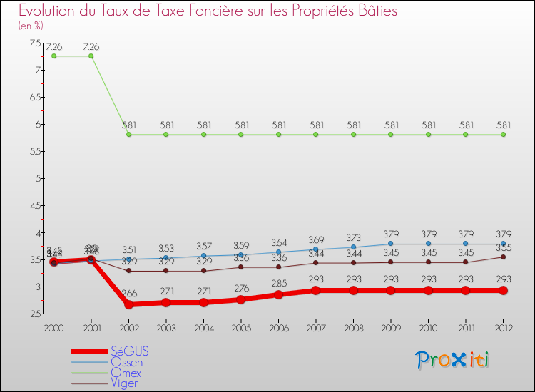 Evolution du taux de la taxe foncière sur le bati pour SéGUS et les communes proches de 2000 à 2012 Comparaison des taux de taxe foncière sur le bati pour SéGUS et les communes voisines de 2000 à 2012