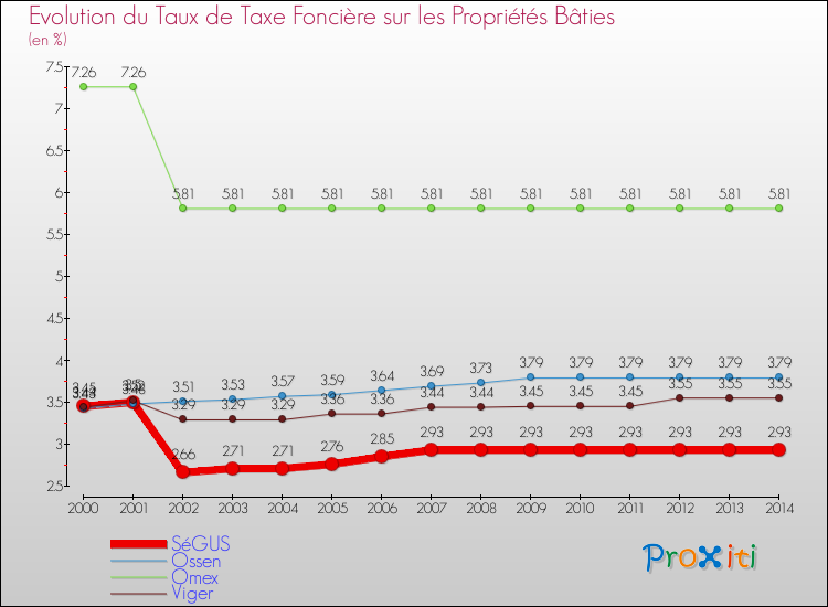Evolution du taux de la taxe foncière sur le bati pour SéGUS et les communes proches de 2000 à 2014 Comparaison des taux de taxe foncière sur le bati pour SéGUS et les communes voisines de 2000 à 2014