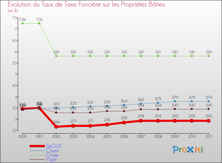 Evolution du taux de la taxe foncière sur le bati pour SéGUS et les communes proches Comparaison des taux de taxe foncière sur le bati pour SéGUS et les communes voisines