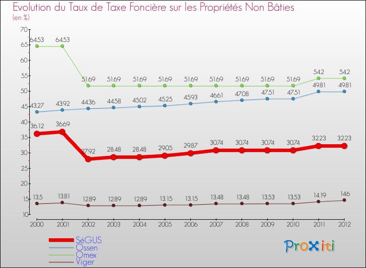Evolution du taux de la taxe foncière sur les immeubles et terrains non batis pour SéGUS et les communes proches de 2000 à 2012 Comparaison des taux de la taxe foncière sur les immeubles et terrains non batis pour SéGUS et les communes voisines de 2000 à 2012