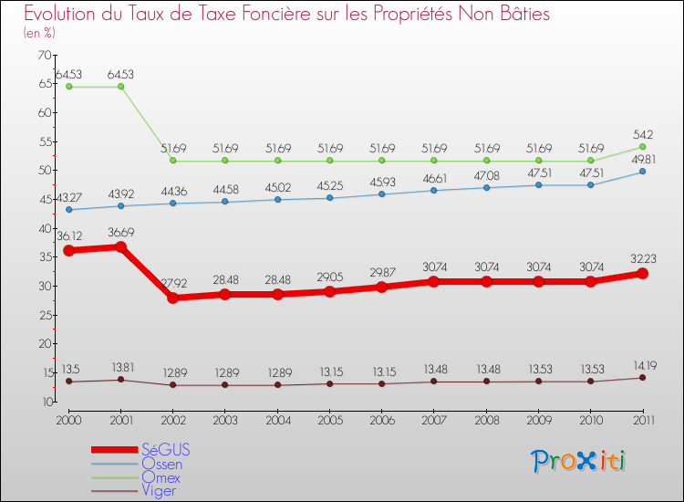 Evolution du taux de la taxe foncière sur les immeubles et terrains non batis pour SéGUS et les communes proches Comparaison des taux de la taxe foncière sur les immeubles et terrains non batis pour SéGUS et les communes voisines