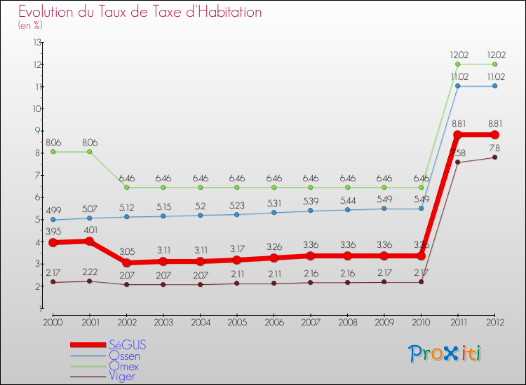 Evolution du taux de la taxe d'habitation pour SéGUS et les communes proches Comparaison des taux de la taxe d'habitation pour SéGUS et les communes voisines