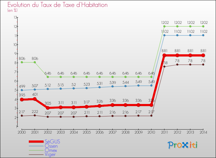 Evolution du taux de la taxe d'habitation pour SéGUS et les communes proches de 2000 à 2014 Comparaison des taux de la taxe d'habitation pour SéGUS et les communes voisines de 2000 à 2014