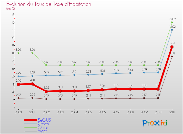 Evolution du taux de la taxe d'habitation pour SéGUS et les communes proches Comparaison des taux de la taxe d'habitation pour SéGUS et les communes voisines
