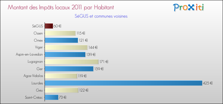 Montant des impôts locaux par Habitant pour SéGUS et les communes proches Comparaison des impôts locaux par habitant pour SéGUS et les communes voisines