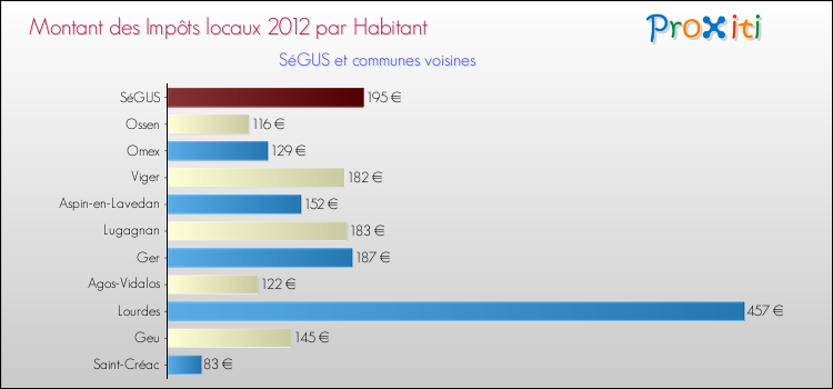 Montant des impôts locaux par Habitant pour SéGUS et les communes proches Comparaison des impôts locaux par habitant pour SéGUS et les communes voisines