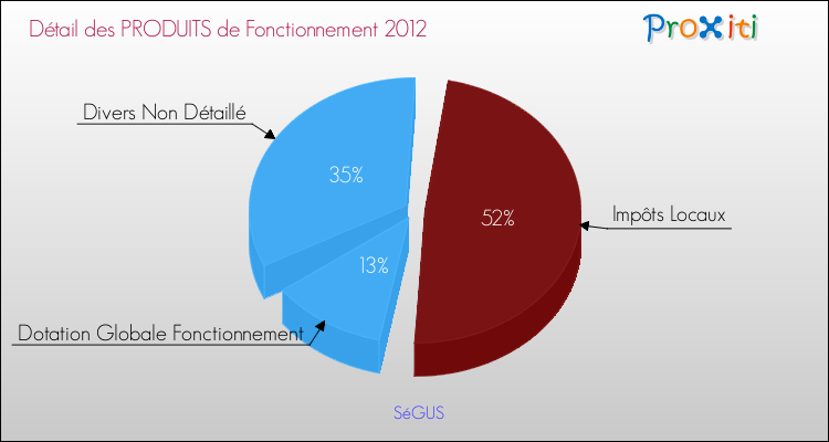 Décomposition du Budget de Fonctionnement 2012 de la commune de SéGUS Budget de Fonctionnement 2012 pour la commune de SéGUS