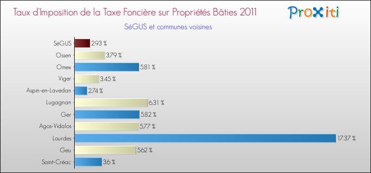 Taux d'imposition de la taxe foncière sur le bati 2011 pour SéGUS et les communes proches Comparaison des taux d'imposition de la taxe foncière sur le bati 2011 pour SéGUS et les communes voisines