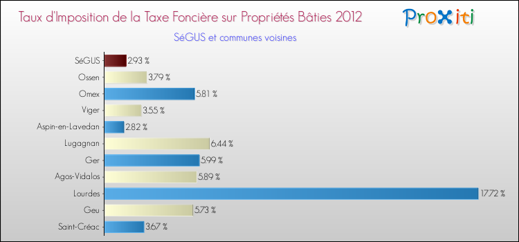Taux d'imposition de la taxe foncière sur le bati 2012 pour SéGUS et les communes proches Comparaison des taux d'imposition de la taxe foncière sur le bati 2012 pour SéGUS et les communes voisines