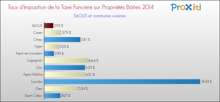 Taux d'imposition de la taxe foncière sur le bati 2014 pour SéGUS et les communes proches Comparaison des taux d'imposition de la taxe foncière sur le bati 2014 pour SéGUS et les communes voisines