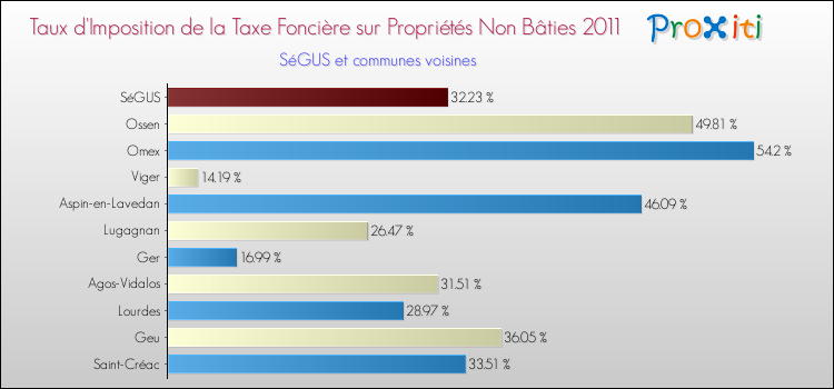 Taux d'imposition de la taxe foncière sur les immeubles et terrains non batis 2011 pour SéGUS et les communes proches Comparaison des taux d'imposition de la taxe foncière sur les immeubles et terrains non batis 2011 pour SéGUS et les communes voisines