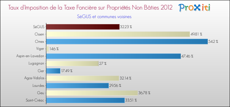 Taux d'imposition de la taxe foncière sur les immeubles et terrains non batis 2012 pour SéGUS et les communes proches Comparaison des taux d'imposition de la taxe foncière sur les immeubles et terrains non batis 2012 pour SéGUS et les communes voisines