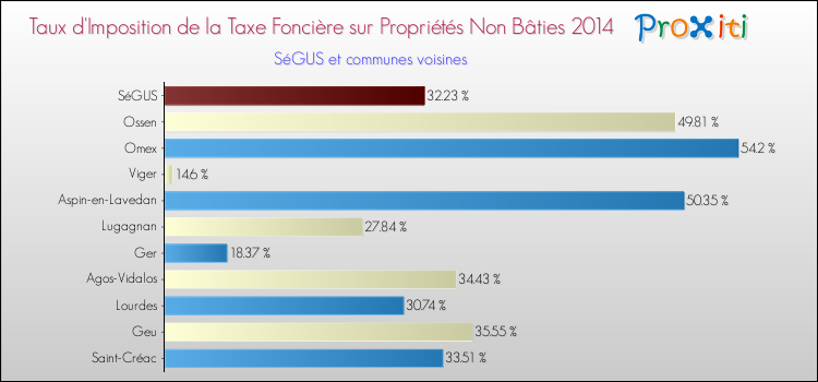 Taux d'imposition de la taxe foncière sur les immeubles et terrains non batis 2014 pour SéGUS et les communes proches Comparaison des taux d'imposition de la taxe foncière sur les immeubles et terrains non batis 2014 pour SéGUS et les communes voisines