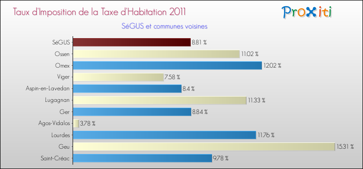 Taux d'imposition de la taxe d'habitation 2011 pour SéGUS et les communes proches Comparaison des taux d'imposition de la taxe d'habitation 2011 pour SéGUS et les communes voisines