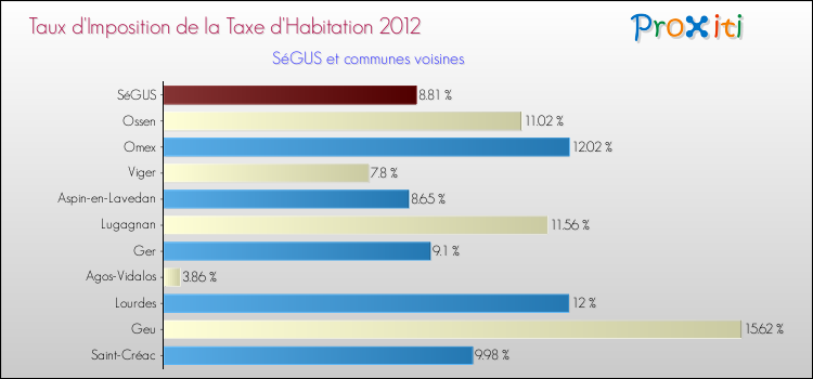 Taux d'imposition de la taxe d'habitation 2012 pour SéGUS et les communes proches Comparaison des taux d'imposition de la taxe d'habitation 2012 pour SéGUS et les communes voisines
