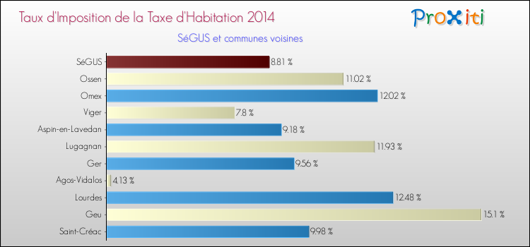 Taux d'imposition de la taxe d'habitation 2014 pour SéGUS et les communes proches Comparaison des taux d'imposition de la taxe d'habitation 2014 pour SéGUS et les communes voisines