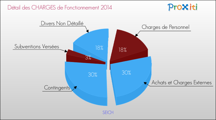 Décomposition des Charges de Fonctionnement 2014 de la commune de SEICH Charges de Fonctionnement 2014 pour la commune de SEICH