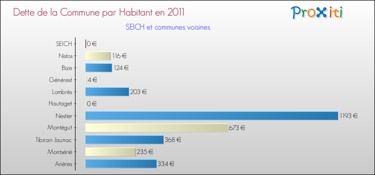 Dette par habitant de la commune en 2011 pour SEICH et les communes proches Comparaison de la dette par habitant de la commune en 2011 pour SEICH et les communes voisines