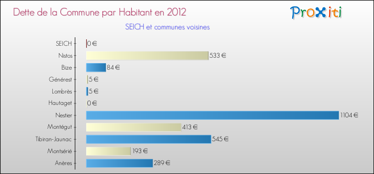 Dette par habitant de la commune en 2012 pour SEICH et les communes proches Comparaison de la dette par habitant de la commune en 2012 pour SEICH et les communes voisines