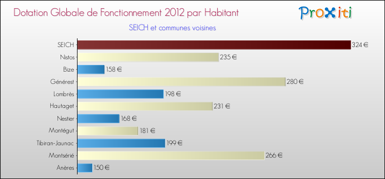 Montant des dotations globales de fonctionnement DGF par Habitant pour SEICH et les communes proches Comparaison des des dotations globales de fonctionnement DGF par habitant pour SEICH et les communes voisines