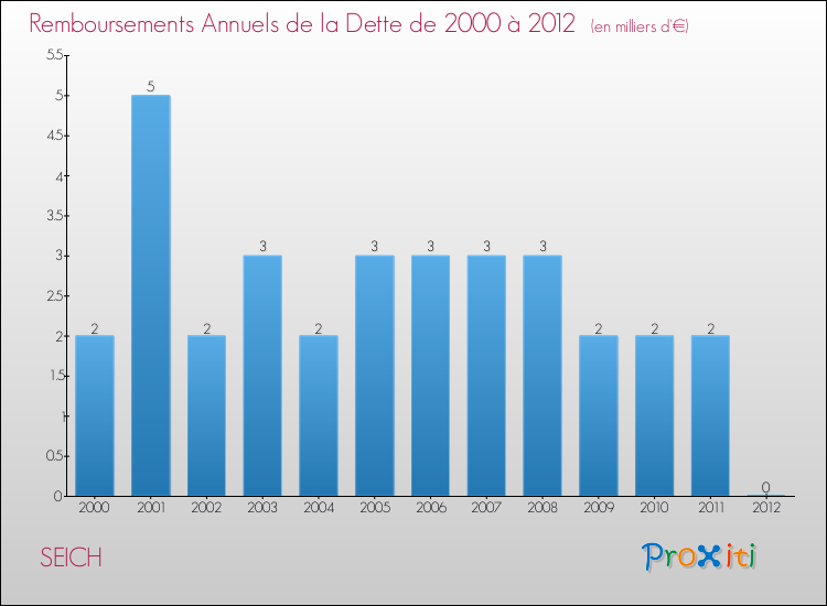 Evolution de l'annuité de la dette pour la commune de SEICH de 2000 à 2012 Annuités de la dette pour SEICH de 2000 à 2012