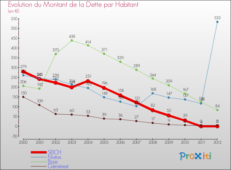 Evolution de la dette par habitant pour la commune de SEICH et les communes proches de 2000 à 2012 Comparaison de la dette par habitant pour SEICH et les communes voisines de 2000 à 2012