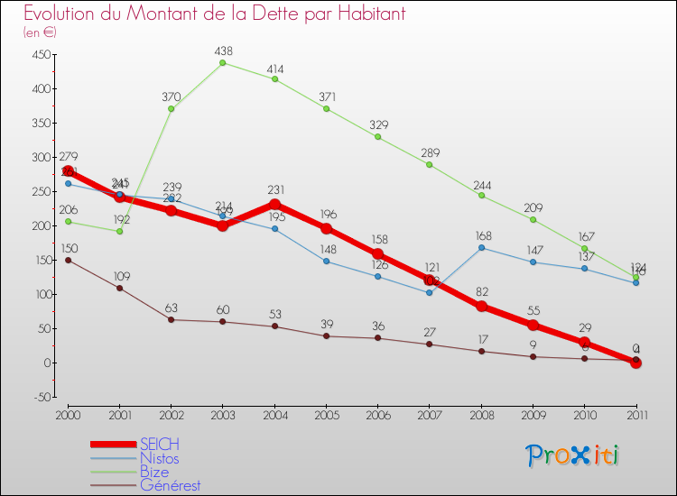 Evolution de la dette par habitant pour la commune de SEICH et les communes proches Comparaison de la dette par habitant pour SEICH et les communes voisines