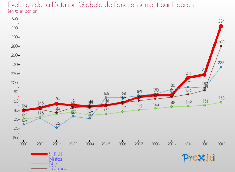Evolution et montant de la dotation globale de fonctionnement par Habitant pour SEICH et les communes proches Comparaison des dotations globales de fonctionnement par habitant pour SEICH et les communes voisines