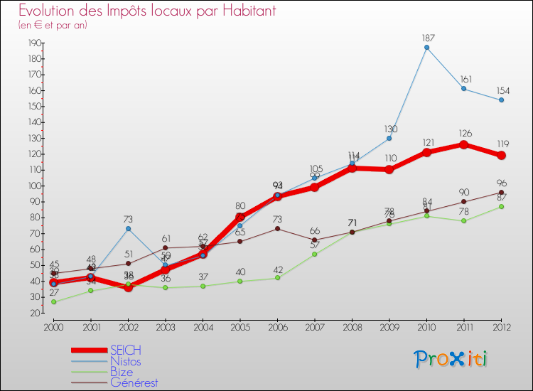 Evolution et montant des impôts locaux par Habitant pour SEICH et les communes proches Comparaison des impôts locaux par habitant pour SEICH et les communes voisines