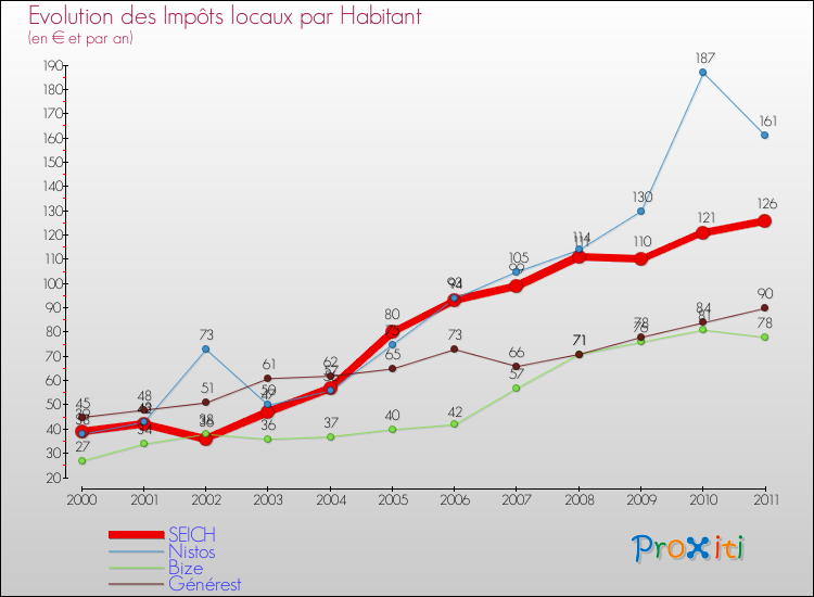 Evolution et montant des impôts locaux par Habitant pour SEICH et les communes proches Comparaison des impôts locaux par habitant pour SEICH et les communes voisines