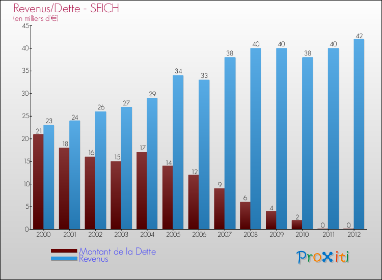 Evolution comparée de la dette et des revenus pour la commune de SEICH de 2000 à 2012 Comparaison de la dette et des revenus pour SEICH de 2000 à 2012