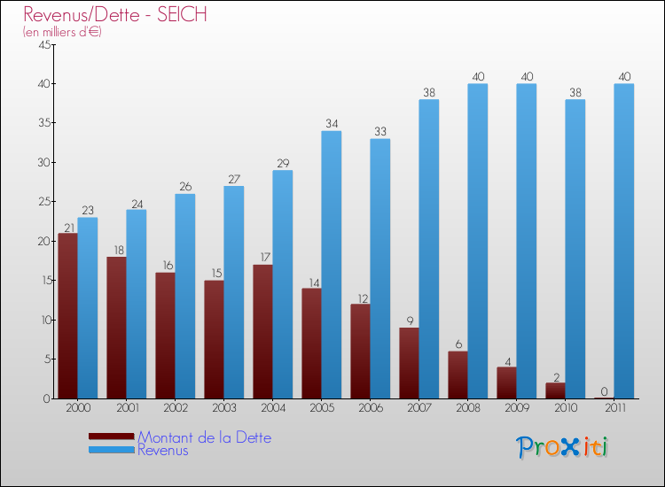 Evolution comparée de la dette et des revenus pour la commune de SEICH de 2000 à 2011 Comparaison de la dette et des revenus pour SEICH de 2000 à 2011