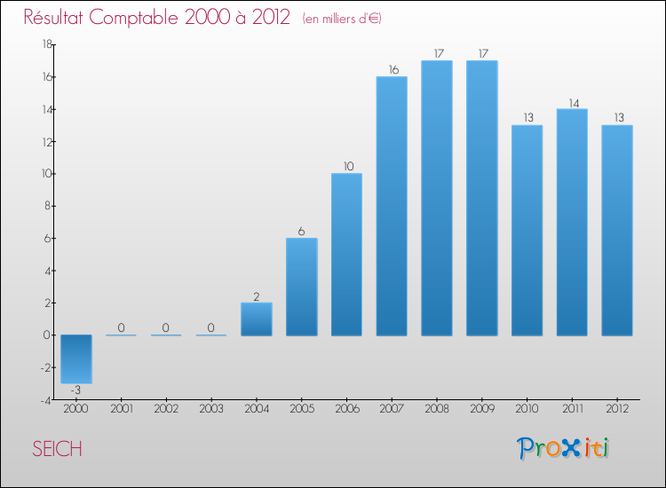 Evolution du résultat comptable pour la commune de SEICH de 2000 à 2012 Evolution du résultat comptable pour SEICH de 2000 à 2012