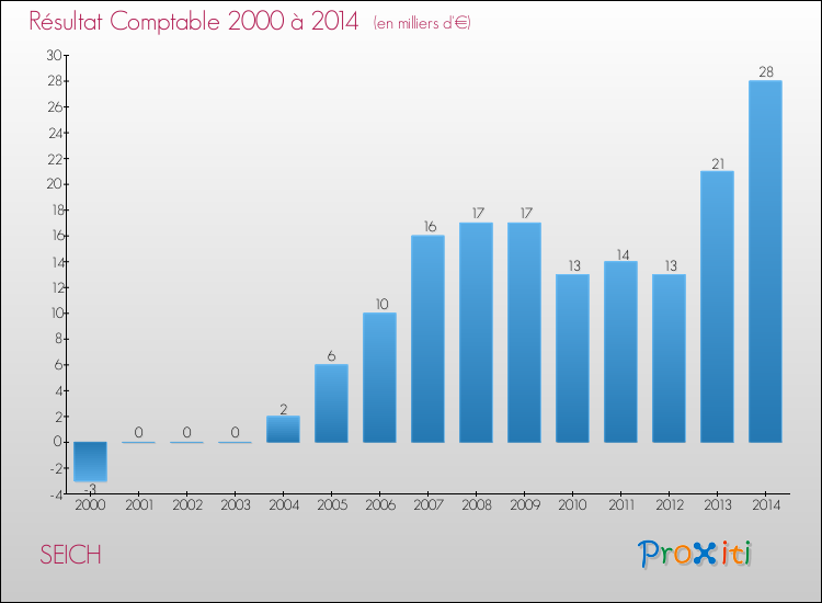 Evolution du résultat comptable pour la commune de SEICH de 2000 à 2014 Evolution du résultat comptable pour SEICH de 2000 à 2014