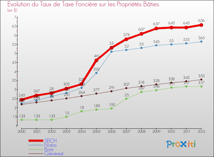 Evolution du taux de la taxe foncière sur le bati pour SEICH et les communes proches de 2000 à 2012 Comparaison des taux de taxe foncière sur le bati pour SEICH et les communes voisines de 2000 à 2012