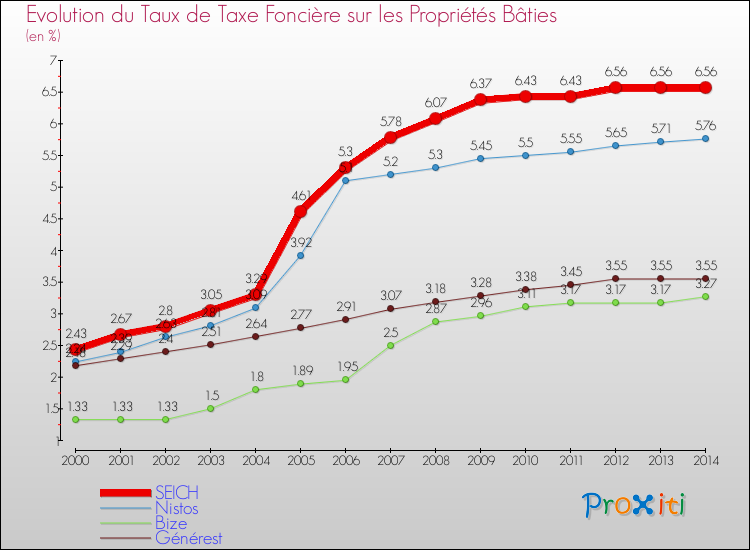 Evolution du taux de la taxe foncière sur le bati pour SEICH et les communes proches de 2000 à 2014 Comparaison des taux de taxe foncière sur le bati pour SEICH et les communes voisines de 2000 à 2014