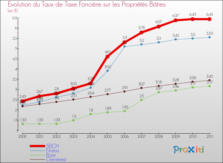 Evolution du taux de la taxe foncière sur le bati pour SEICH et les communes proches Comparaison des taux de taxe foncière sur le bati pour SEICH et les communes voisines
