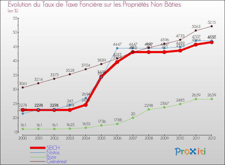 Evolution du taux de la taxe foncière sur les immeubles et terrains non batis pour SEICH et les communes proches de 2000 à 2012 Comparaison des taux de la taxe foncière sur les immeubles et terrains non batis pour SEICH et les communes voisines de 2000 à 2012