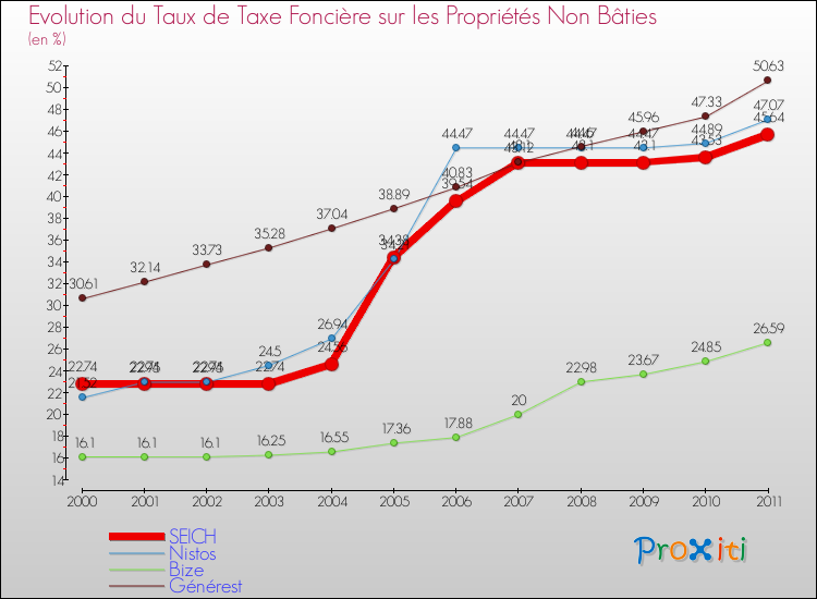 Evolution du taux de la taxe foncière sur les immeubles et terrains non batis pour SEICH et les communes proches Comparaison des taux de la taxe foncière sur les immeubles et terrains non batis pour SEICH et les communes voisines